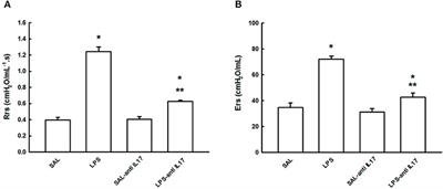 Protective Effects of Anti-IL17 on Acute Lung Injury Induced by LPS in Mice